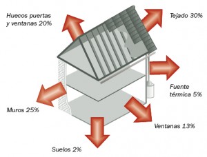 ¿Por dónde pierden calor nuestras viviendas?